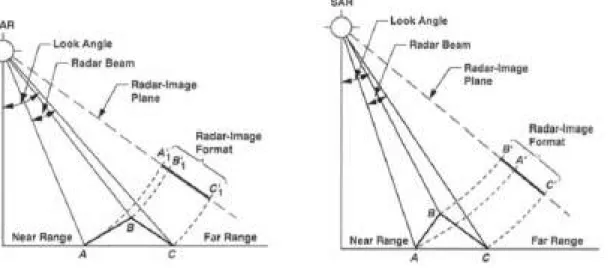 Fig. 2.8: Efectos de Foreshortening y Layover