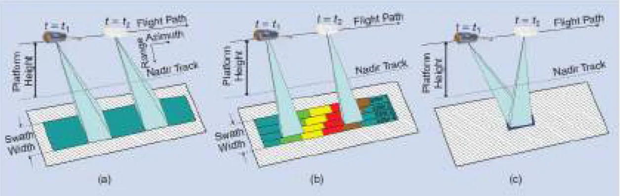 Fig. 2.10: Modos de operaci´ on: (a) Stripmap; (b) ScanSAR; (c) Spotlight