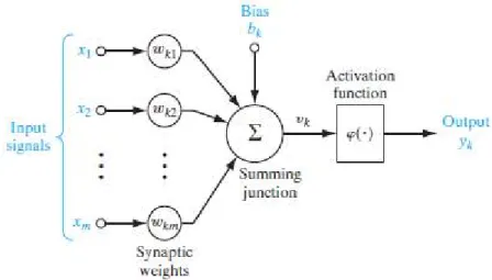 Fig. 3.1: Modelo no lineal de una neurona