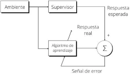 Fig. 3.2: Diagrama de bloques del aprendizaje supervisado