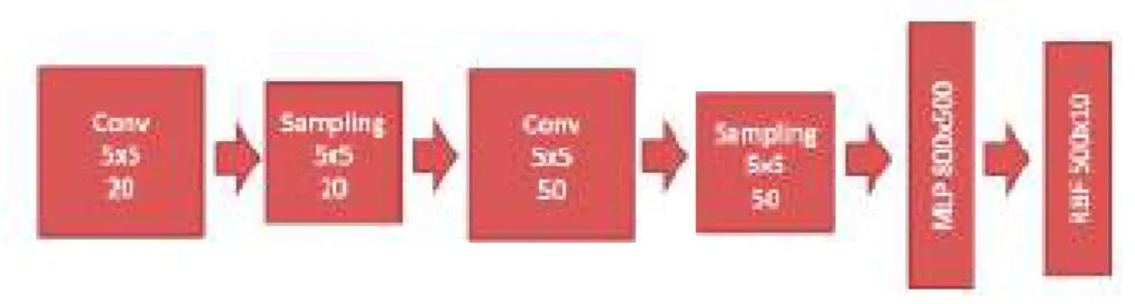 Fig. 3.5: Arquitectura LeNet