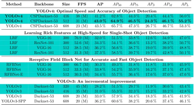 Tab. 4.5: Comparaci´ on entre la tercera y cuarta versi´ on de YOLO [40, Tabla 8]