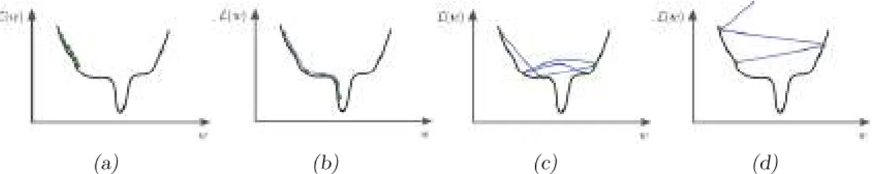 Fig. 5.1: Efecto de la tasa de aprendizaje en la b´ usqueda de un m´ınimo. (a) Tasa de aprendizaje muy peque˜ na