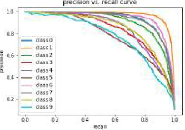 Fig. 5.7: Curva precision-recall para varias clases de un modelo