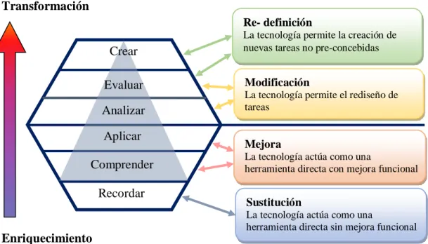 Figura 2.6. Conectando el Modelo SAMR y la Taxonomía Revisada de Bloom. 