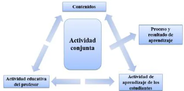 Figura 4.1. El aula como contexto de enseñanza y aprendizaje: un esquema básico. 
