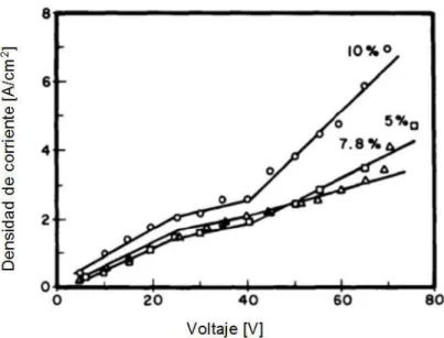 Fig. 15. Relación densidad de corriente-voltaje para aleación 30Nb-Ti en soluciones con 1, 3 y  5 M de H 2 SO 4  en metanol a 253°K [17] 