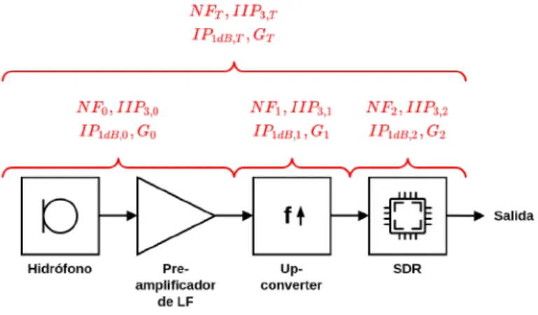 Figura 3.3: Sistema con SDR