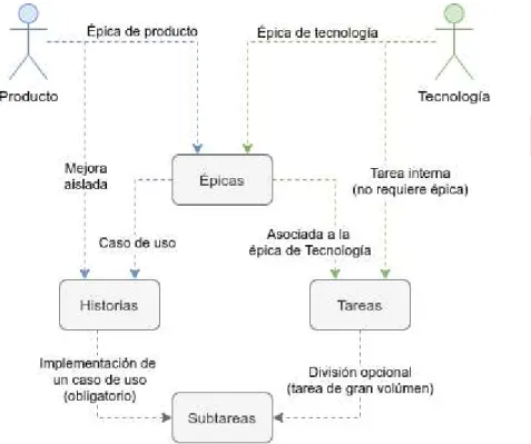 Figura 3. Proceso de creación de tareas