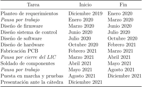 Tabla 2.1: Cronograma del proyecto
