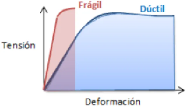 Figura 1. Curvas comparativas entre material dúctil y material frágil. 
