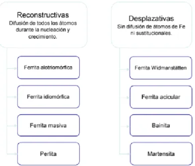 Figura 4. Tipos de transformaciones en estado sólido del acero. 