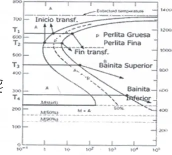 Figura 11. Diagrama TTT de transformación de la austenita para un acero eutectoide (0,7 %C).
