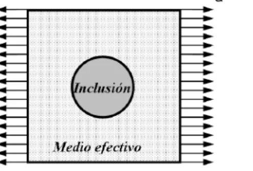 Figura 3.6: Modelos autoconsistentes: (a) convencional, (b) generalizado.