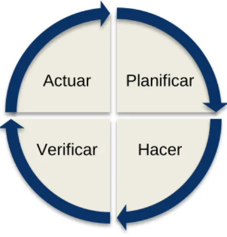 Gráfico 7: Ciclo PDCA.  