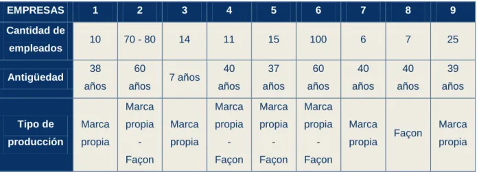 Tabla 2: Característica generales de la muestra. 