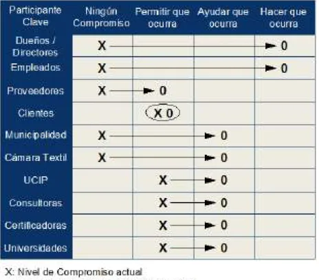 Tabla 7: Diagrama de Compromiso  Fuente: Elaboración propia 