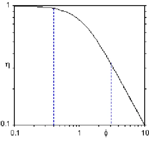 Figura 5-2: Correlación gráfica η vs 𝛷 𝐿
