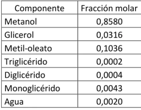 Tabla 6-1: composición de la corriente de salida del primer reactor. 