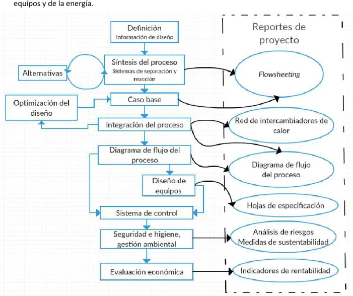 Figura 1-1: esquema de un proyecto de diseño. Tomado y traducido de: Dimian A.; Sorin, Costin; “Chemical Process  Design”; Ed