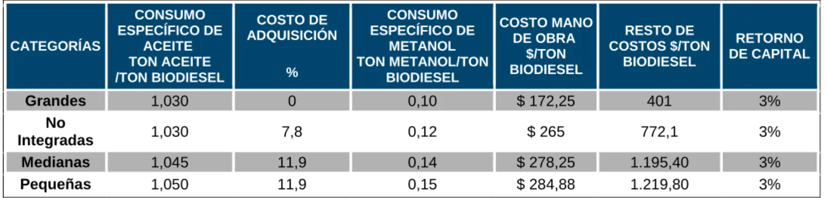 Tabla 1-6: Parámetros para la determinación de precios de biodiesel 