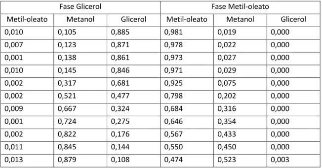 Tabla 2-10: Datos experimentales del equilibrio metil-oleato/ metanol/ glicerol a 313 K y 1 atm