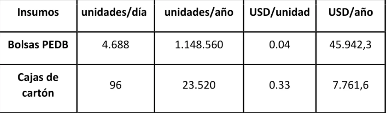 Tabla 11.5. Costos de empaque.