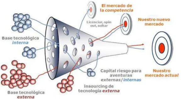 Figura 1: Innovación abierta 