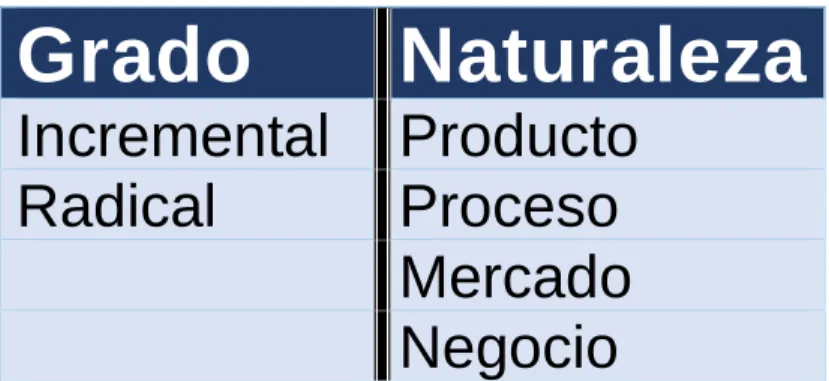 Cuadro  1: Grado y naturaleza de la innovación. 