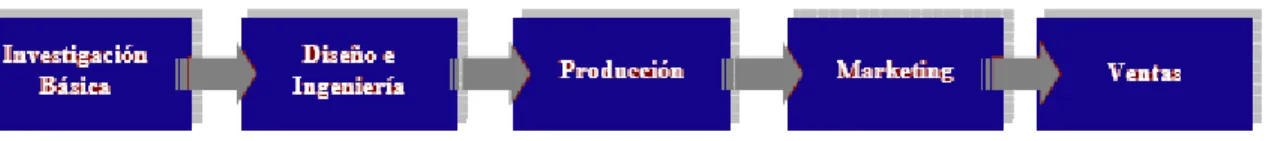Figura 2: Modelo lineal (technology push). 