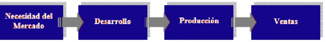 Figura 3: Modelo lineal (market pull). 