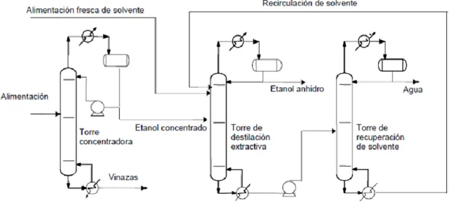 Figura 3.8: esquema del proceso de destilación extractiva 