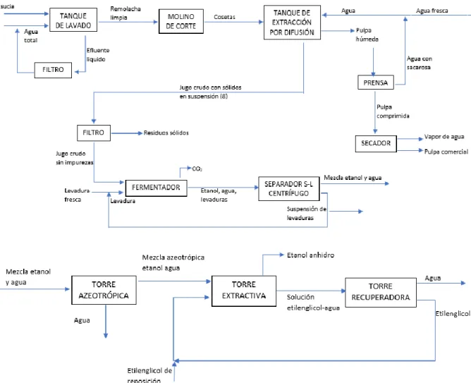 Figura 4.1: diagrama de flujo de la planta 