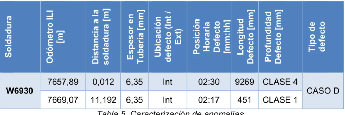 Tabla 5. Caracterización de anomalías. 