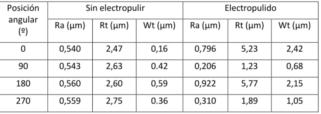 Figura 75. Barra torneada electropulida 