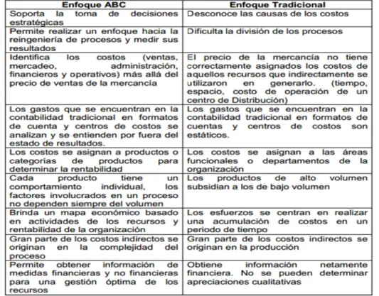 Figura 1. Representación de un Sistema de Costeo ABC 