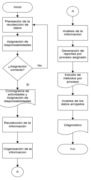 Gráfico 1. Flujograma correspondiente al diagnóstico de los procesos 