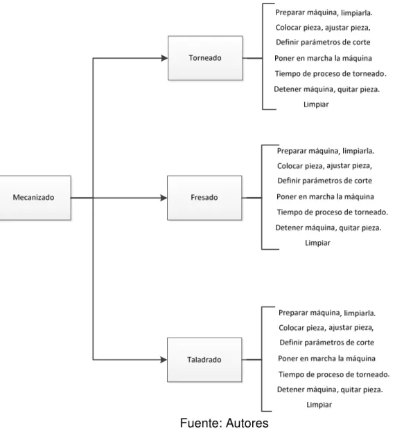 Gráfico 4. Elementos de los procesos de mecanizado 