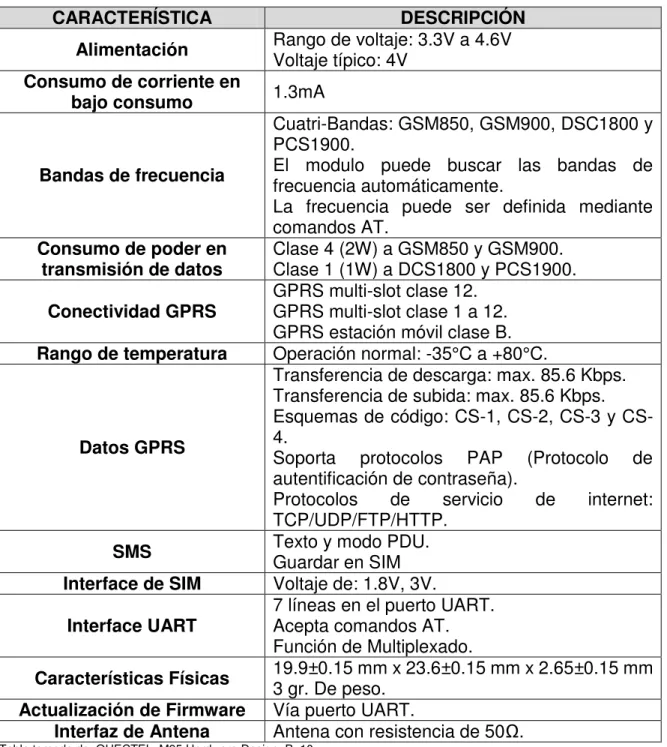 Tabla 4. Características Generales Modulo GSM M95. 
