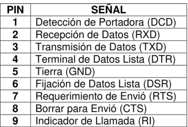 Tabla 1. Descripción de Pines del Conector DB9. 