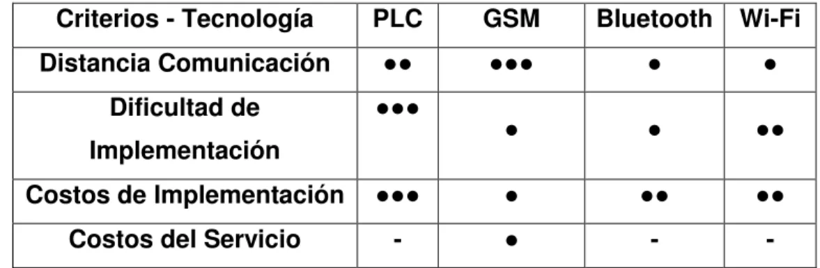 Tabla 3. Comparación de Tecnologías Inalámbricas 