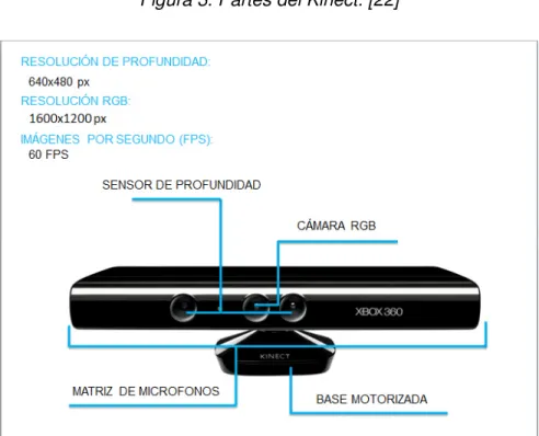 Figura 3. Partes del Kinect. [22] 