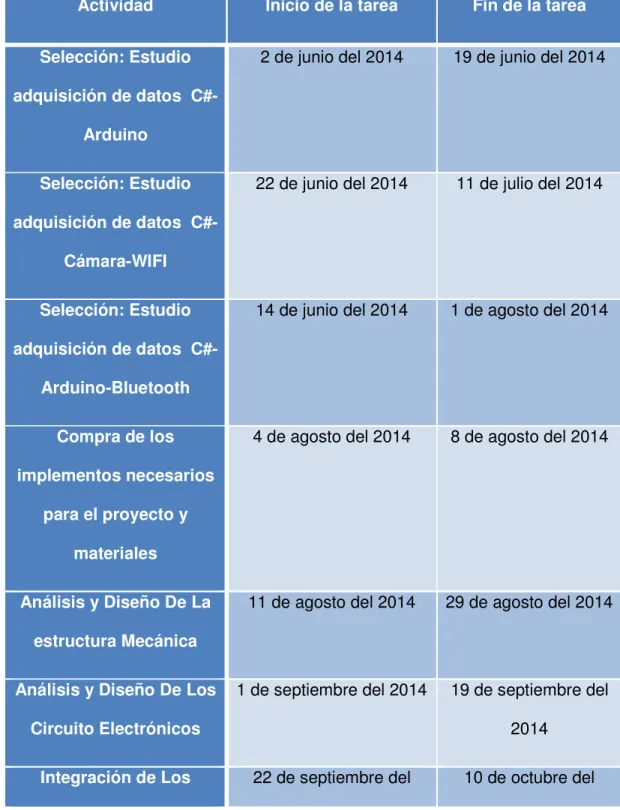 Tabla 2. Cronograma 