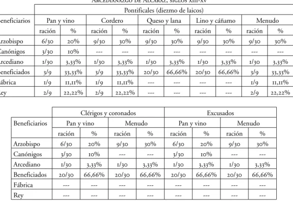 Cuadro 2b. Irrupción del cabildo en el reparto decimal. 
