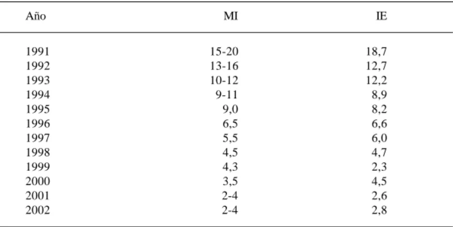 CUADRO 7: META DE INFLACIÓN (MI) E INFLACIÓN EFECTIVA (IE) (%)