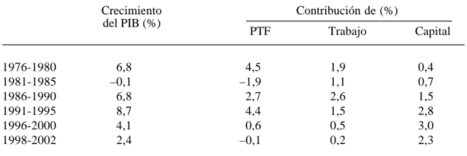 CUADRO 8: CHILE: COMPONENTES DEL CRECIMIENTO ECONÓMICO