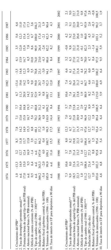 CUADRO 1:CHILE: INDICADORES MACROECONÓMICOS, 1974-2002 19741975197619771978197919801981198219831984198519861987 1