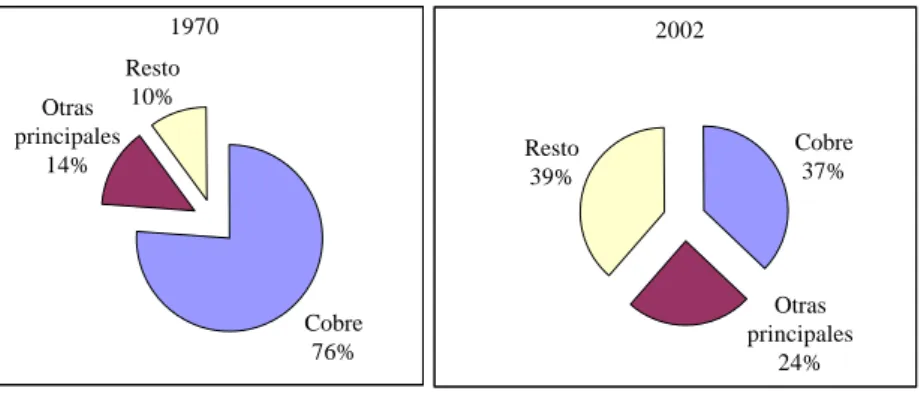 GRÁFICO 3: COMPOSICIÓN DE LAS EXPORTACIONES