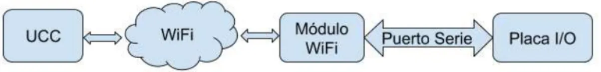 Figura 5.1: Comunicaci´ on entre la UCC, el m´ odulo WiFi y la placa.