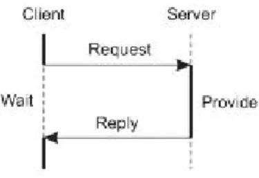 Figura 3.1 - Arquitectura cliente-servidor 